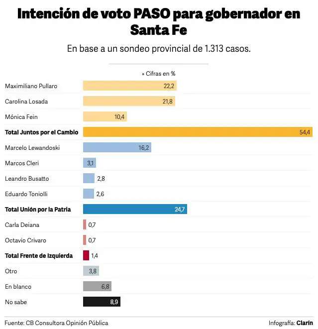 Nueva encuesta: Unidos para Cambiar Santa Fe le saca 30 puntos al PJ Nueva encuesta: Unidos para Cambiar Santa Fe le saca 30 puntos al PJ