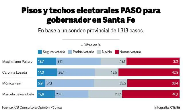 Nueva encuesta: Unidos para Cambiar Santa Fe le saca 30 puntos al PJ Nueva encuesta: Unidos para Cambiar Santa Fe le saca 30 puntos al PJ