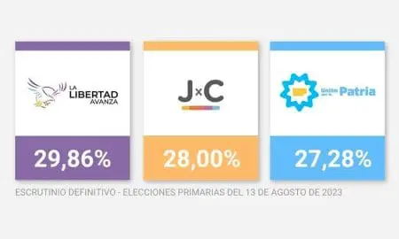 Resultados del escrutinio definitivo: Se achicó la diferencia entre los tres candidatos