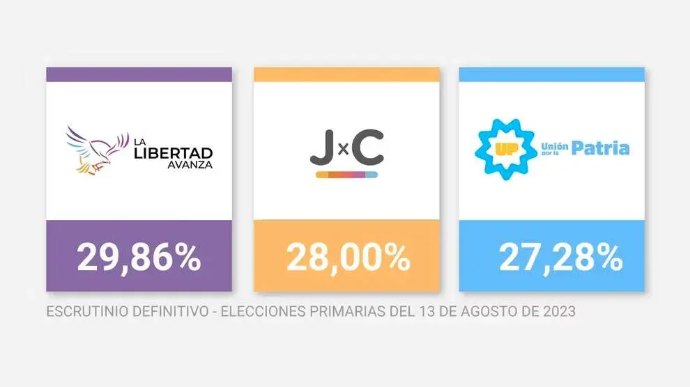 Resultados del escrutinio definitivo: Se achicó la diferencia entre los tres candidatos