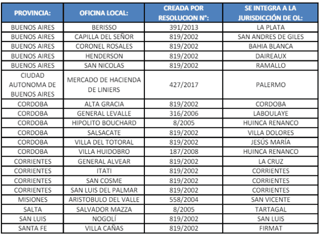 Villa Cañás: El gobierno nacional ordenó el cierre de la oficina del SENASA Villa Cañás: El gobierno nacional ordenó el cierre de la oficina del SENASA