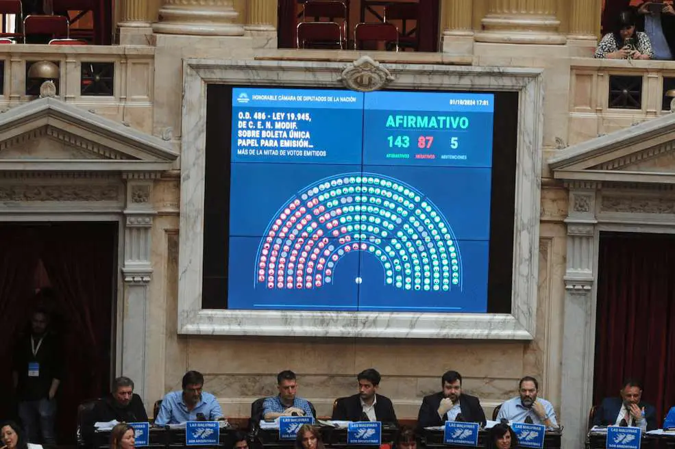 El resultado de la votación en el recinto de Diputados esta tarde al tratarse la BUP.