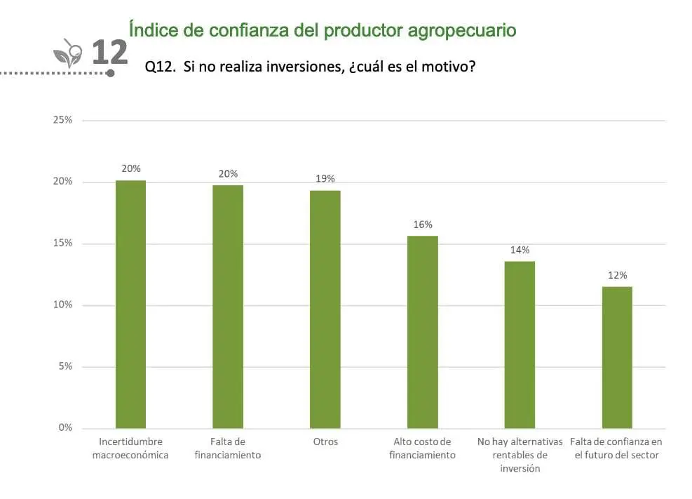 El campo decide no invertir por la incertidumbre macroeconómica El campo decide no invertir por la incertidumbre macroeconómica