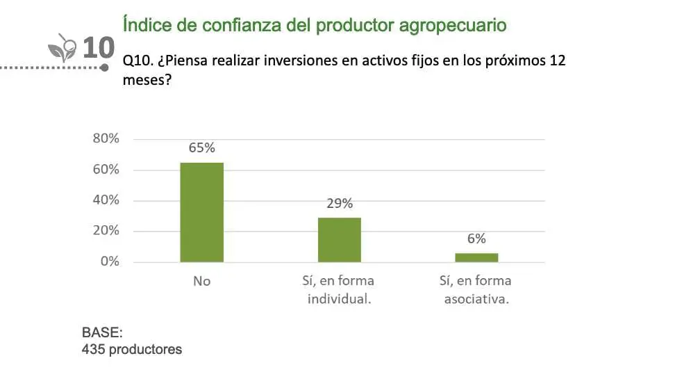 El campo decide no invertir por la incertidumbre macroeconómica El campo decide no invertir por la incertidumbre macroeconómica