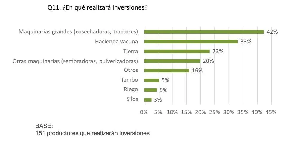 El campo decide no invertir por la incertidumbre macroeconómica El campo decide no invertir por la incertidumbre macroeconómica