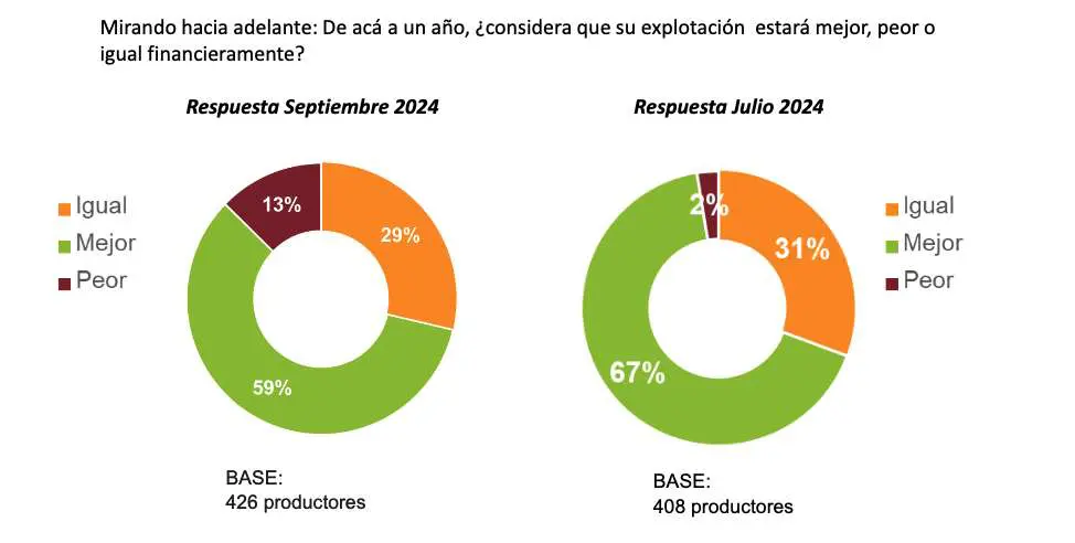El campo decide no invertir por la incertidumbre macroeconómica