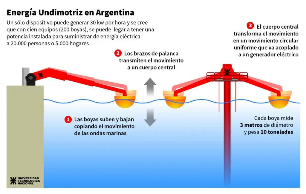 Con una inversión de 50 millones de dólares, Argentina se prepara para generar energía con las olas del mar