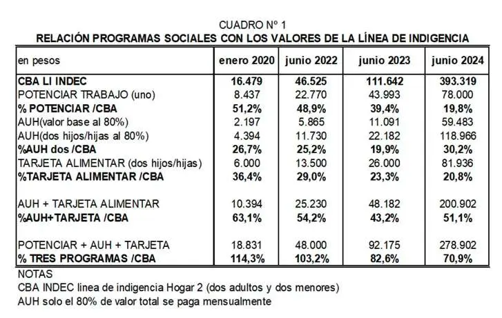 La indigencia en menores de 14 años se duplicó en la gestión de Javier Milei