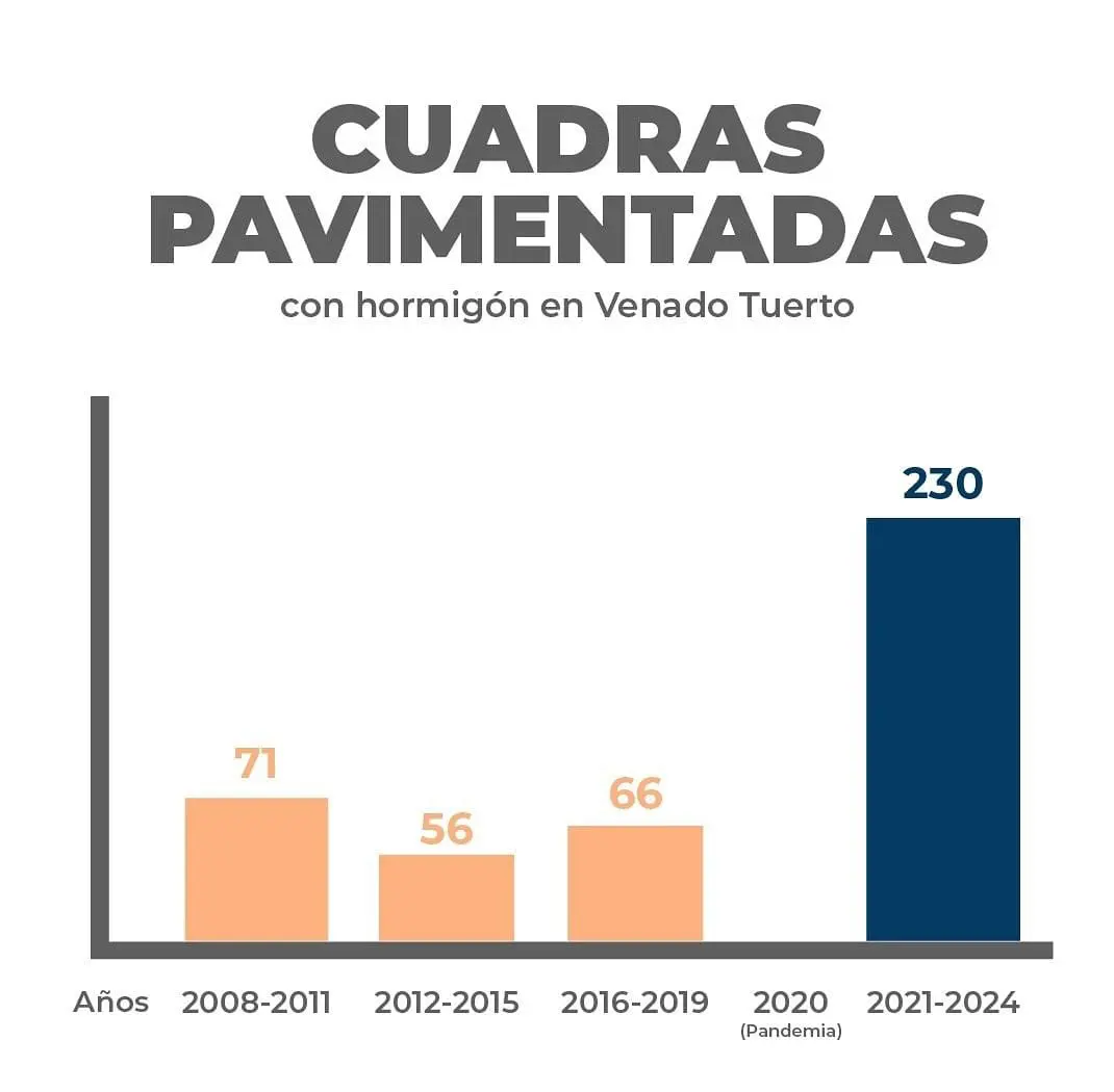 Venado Tuerto: Notorio crecimiento de las cuadras pavimentadas en el periodo 2021-2024