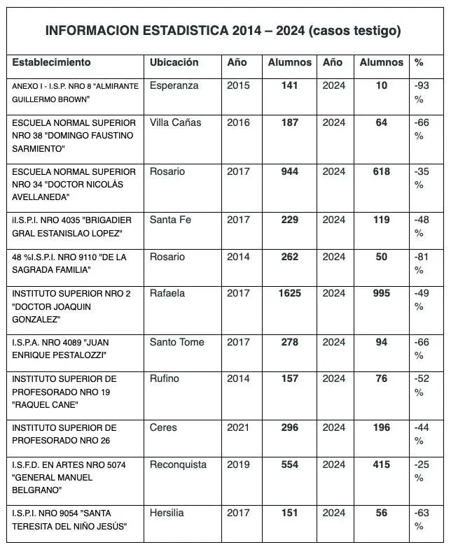 Preocupación por la caída sostenida de matriculación de docentes en los últimos 10 años