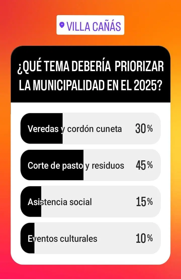 Villa Cañás: La ciudadanía marcó sus prioridades para el 2025