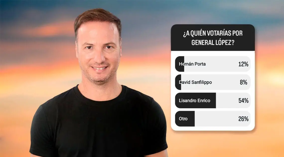 Elecciones 2025: Lisandro Enrico lidera encuesta en la elección de Convencionales Reformadores en General López Elecciones 2025: Lisandro Enrico lidera encuesta en la elección de Convencionales Reformadores en General López