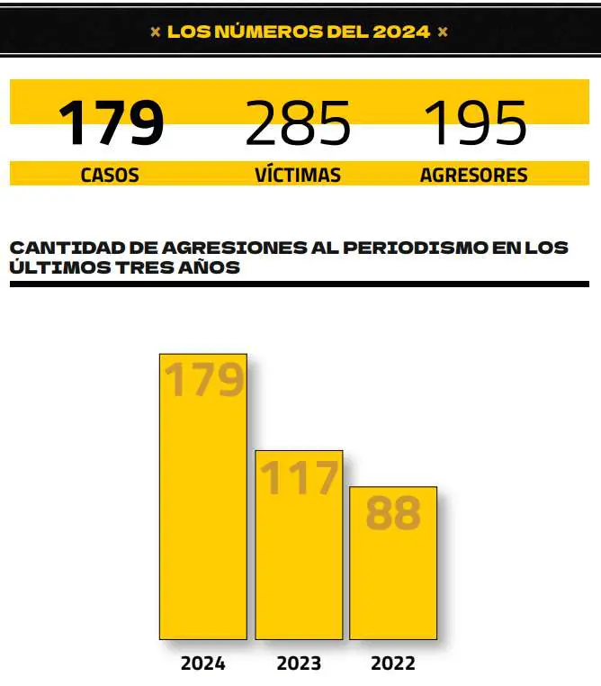 El poder político causó el 52% de ataques a la prensa en 2024