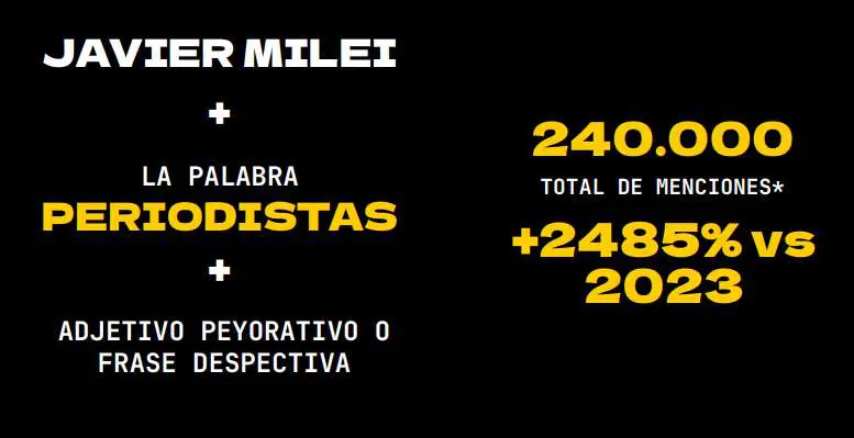El poder político causó el 52% de ataques a la prensa en 2024