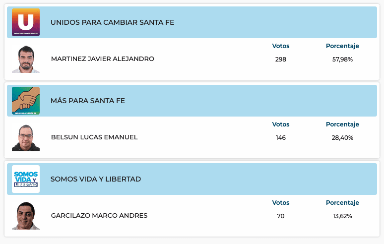 Elecciones Generales 2025: Resultados provisorios de las 31 localidades de General López