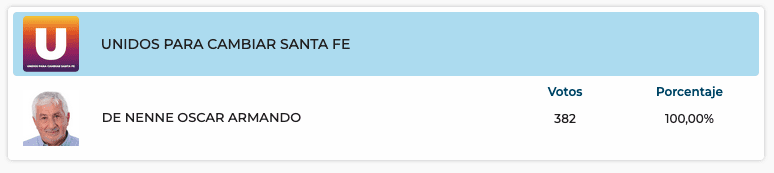 Elecciones Generales 2025: Resultados provisorios de las 31 localidades de General López