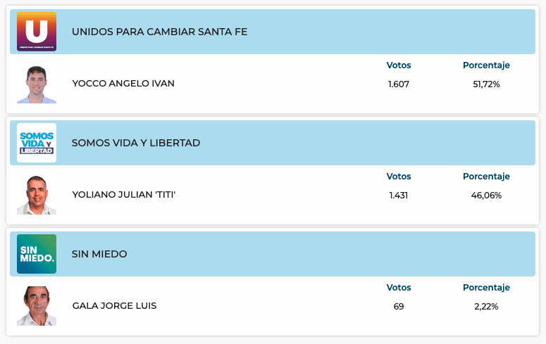 Elecciones Generales 2025: Resultados provisorios de las 31 localidades de General López