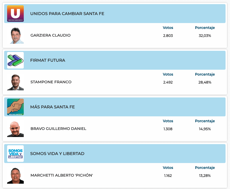 Elecciones Generales 2025: Resultados provisorios de las 31 localidades de General López