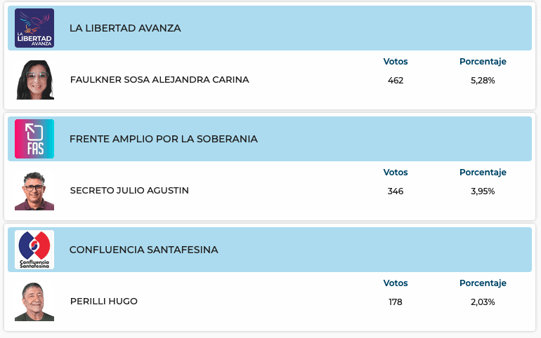 Elecciones Generales 2025: Resultados provisorios de las 31 localidades de General López