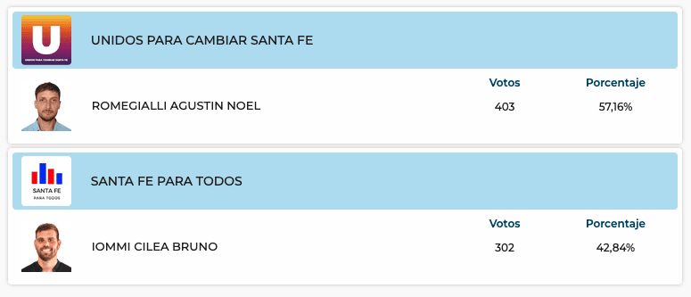 Elecciones Generales 2025: Resultados provisorios de las 31 localidades de General López
