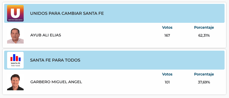 Elecciones Generales 2025: Resultados provisorios de las 31 localidades de General López