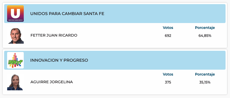 Elecciones Generales 2025: Resultados provisorios de las 31 localidades de General López