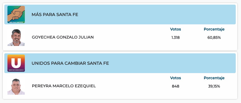 Elecciones Generales 2025: Resultados provisorios de las 31 localidades de General López