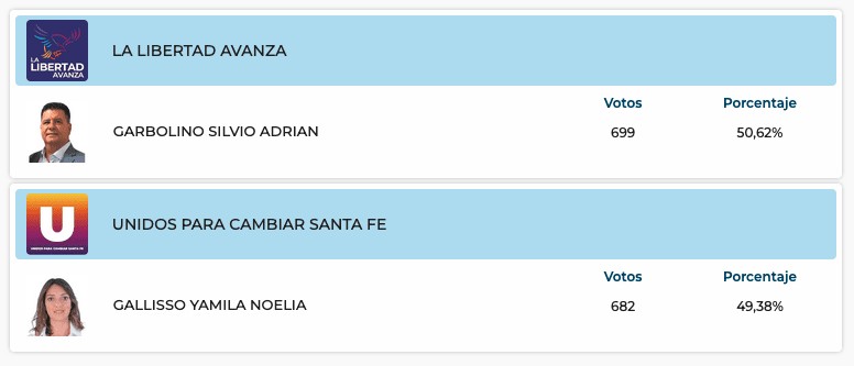 Elecciones Generales 2025: Resultados provisorios de las 31 localidades de General López
