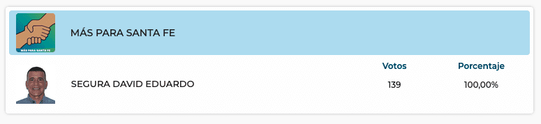 Elecciones Generales 2025: Resultados provisorios de las 31 localidades de General López