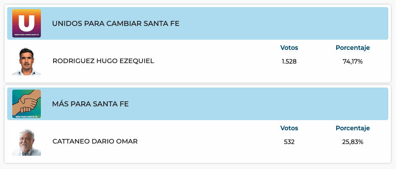 Elecciones Generales 2025: Resultados provisorios de las 31 localidades de General López