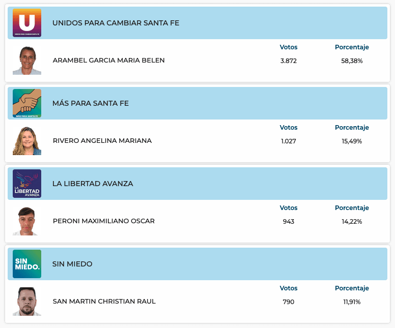 Elecciones Generales 2025: Resultados provisorios de las 31 localidades de General López