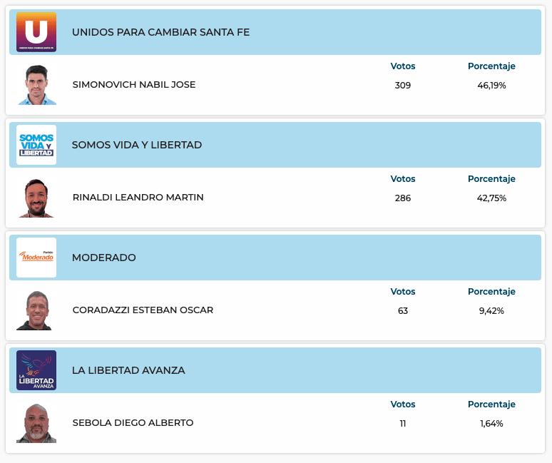 Elecciones Generales 2025: Resultados provisorios de las 31 localidades de General López