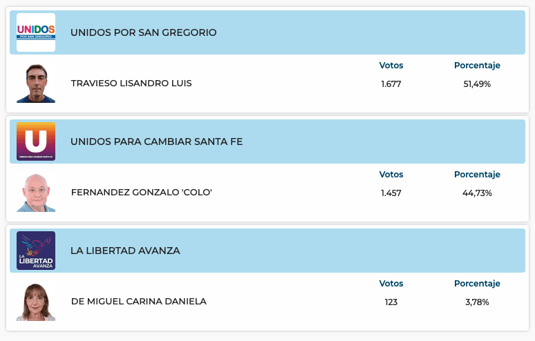 Elecciones Generales 2025: Resultados provisorios de las 31 localidades de General López