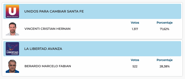 Elecciones Generales 2025: Resultados provisorios de las 31 localidades de General López