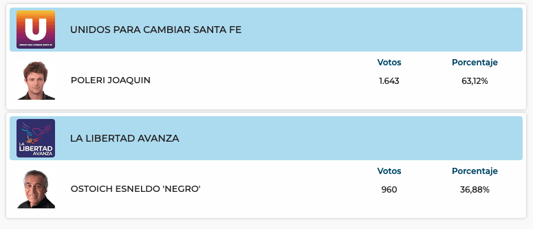 Elecciones Generales 2025: Resultados provisorios de las 31 localidades de General López