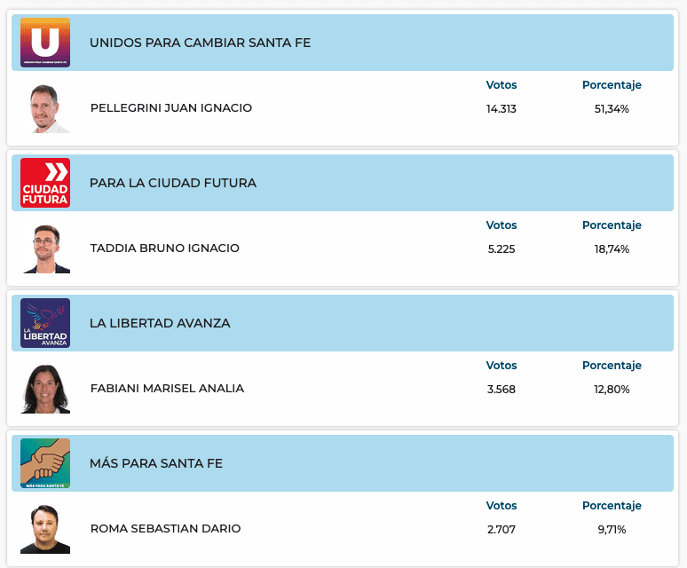 Elecciones Generales 2025: Resultados provisorios de las 31 localidades de General López