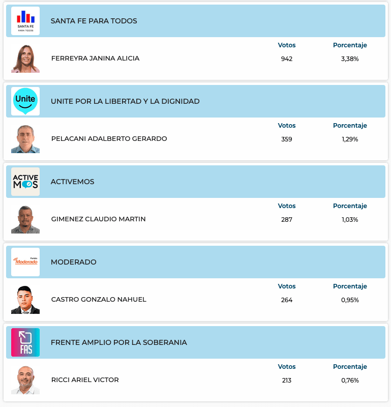 Elecciones Generales 2025: Resultados provisorios de las 31 localidades de General López