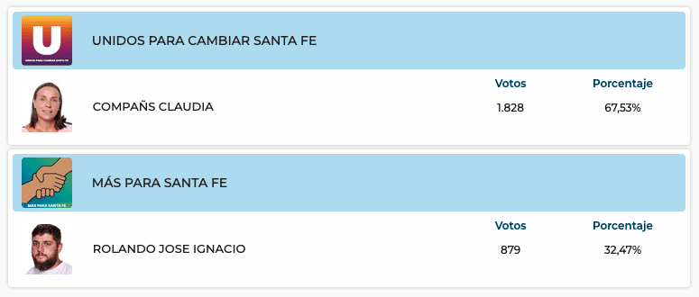 Elecciones Generales 2025: Resultados provisorios de las 31 localidades de General López
