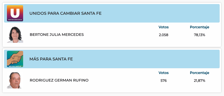 Elecciones Generales 2025: Resultados provisorios de las 31 localidades de General López