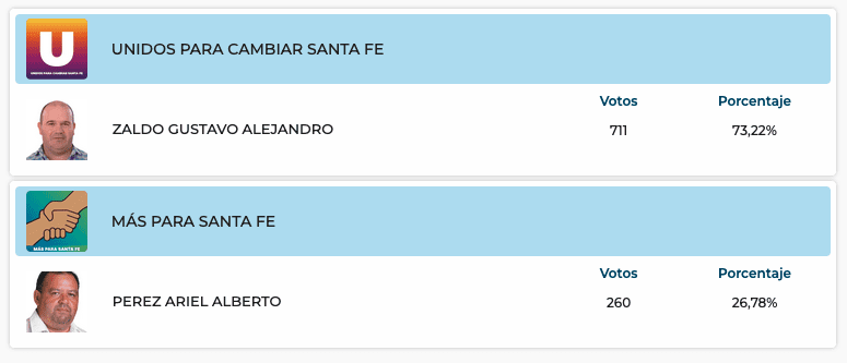 Elecciones Generales 2025: Resultados provisorios de las 31 localidades de General López