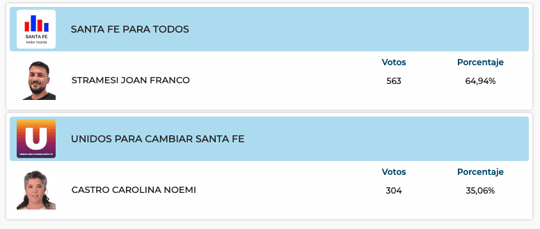 Elecciones Generales 2025: Resultados provisorios de las 31 localidades de General López