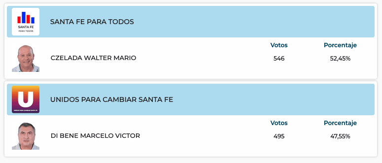 Elecciones Generales 2025: Resultados provisorios de las 31 localidades de General López