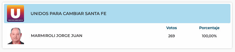 Elecciones Generales 2025: Resultados provisorios de las 31 localidades de General López