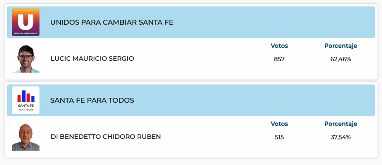 Elecciones Generales 2025: Resultados provisorios de las 31 localidades de General López