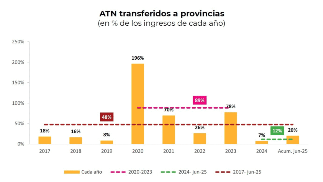 Santa Fe obtendría un extra de $24.647 millones con la distribución automática de ATN