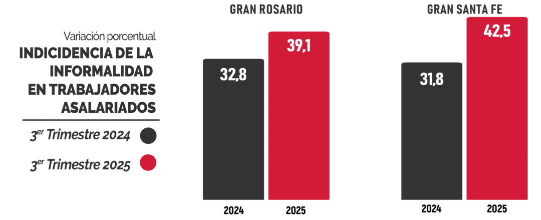 Trabajo y crisis: 143 mil personas buscan otro empleo para llegar a fin de mes