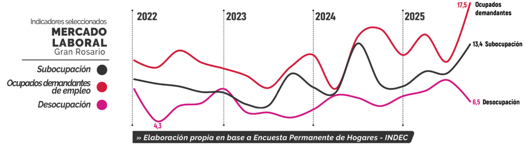 Trabajo y crisis: 143 mil personas buscan otro empleo para llegar a fin de mes