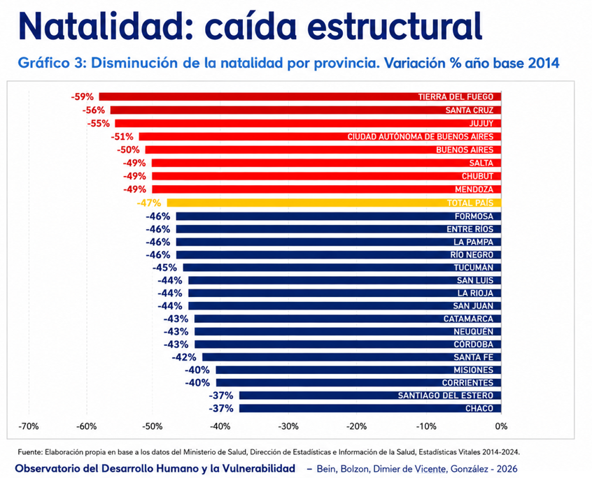 Solo el 46% de los argentinos considera muy importante tener hijos Solo el 46% de los argentinos considera muy importante tener hijos