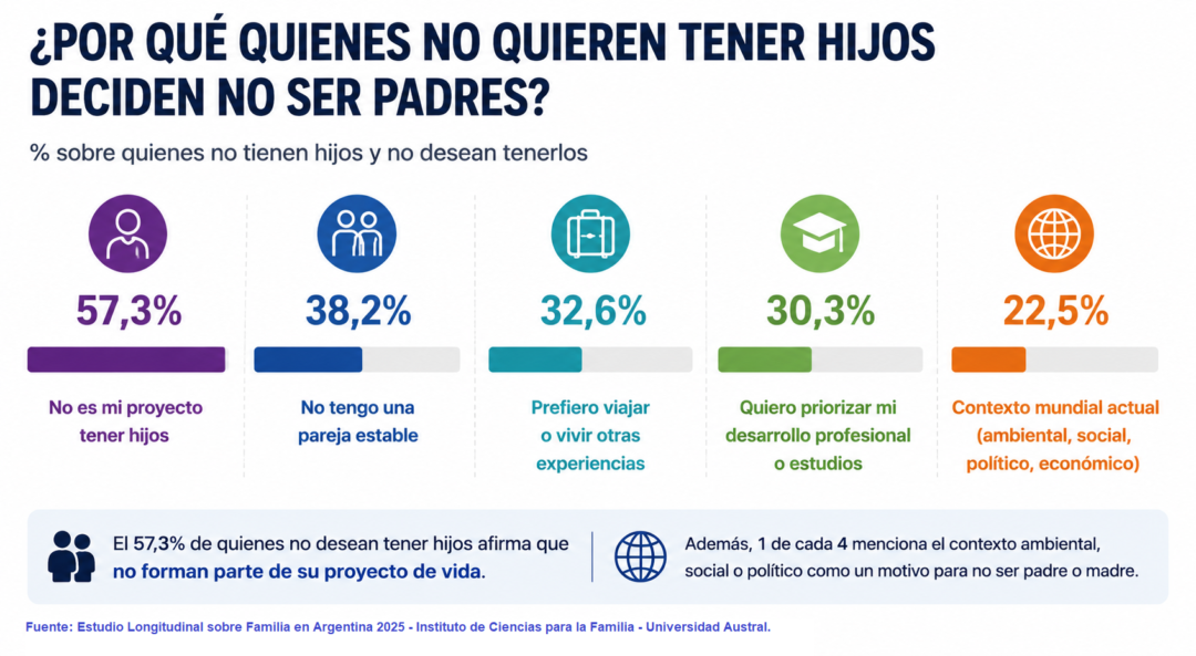Solo el 46% de los argentinos considera muy importante tener hijos Solo el 46% de los argentinos considera muy importante tener hijos