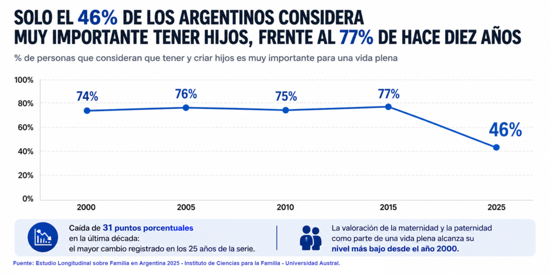 Solo el 46% de los argentinos considera muy importante tener hijos Solo el 46% de los argentinos considera muy importante tener hijos
